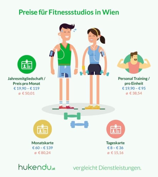 So viel kostet Fitness in Wien Wiener Fitnesscenter: 1400 Euro für einen Waschbrettbauch