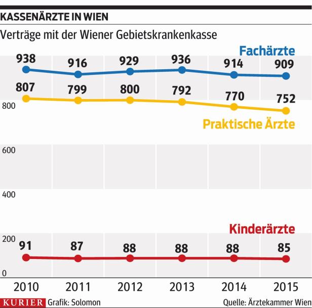 Mehr Kassenstellen für Wien