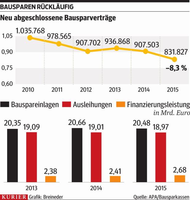 Bausparen verliert an Beliebtheit