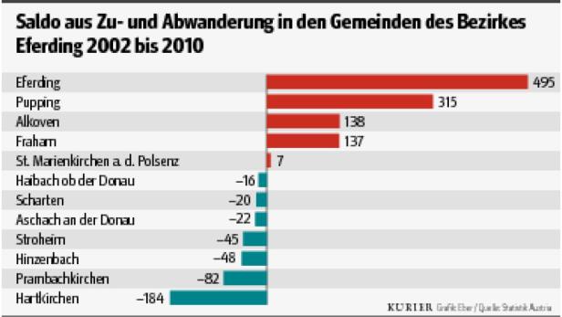 Eferding: Kleiner Bezirk mit großen Stärken