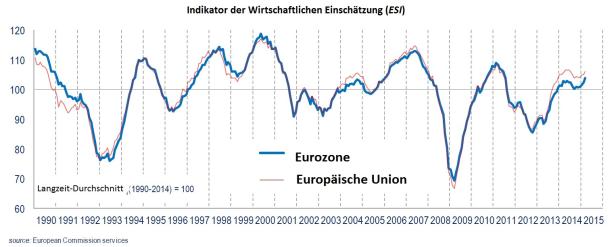 Stimmung in Österreich deutlich verbessert