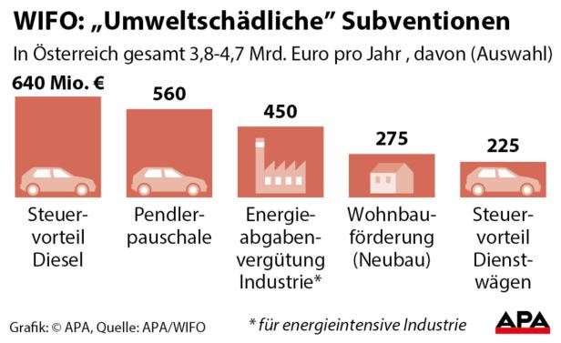 Wifo: "Umweltschädliche" Subventionen Wie der Staat mit Förderungen der Umwelt zusetzt