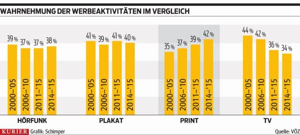 Printwerbung wirkt