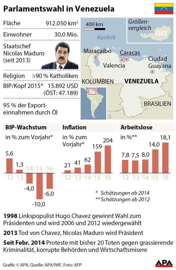 Parlamentswahl in Venezuela Venezuela erhöht erstmals seit 20 Jahren Benzinpreis