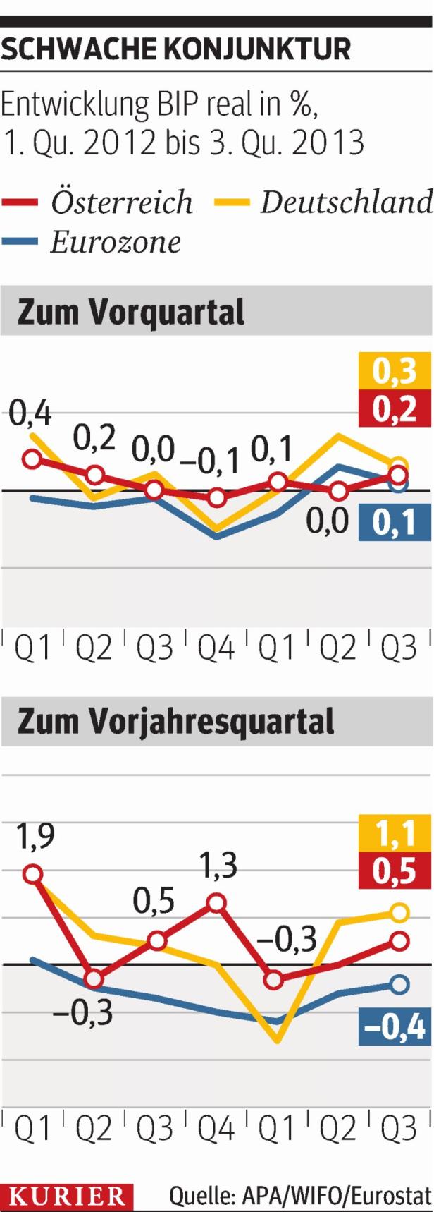 Eine Grafik zeigt die Entwicklung des realen BIP in Prozent von Österreich, Deutschland und der Eurozone von Q1 2012 bis Q3 2013.