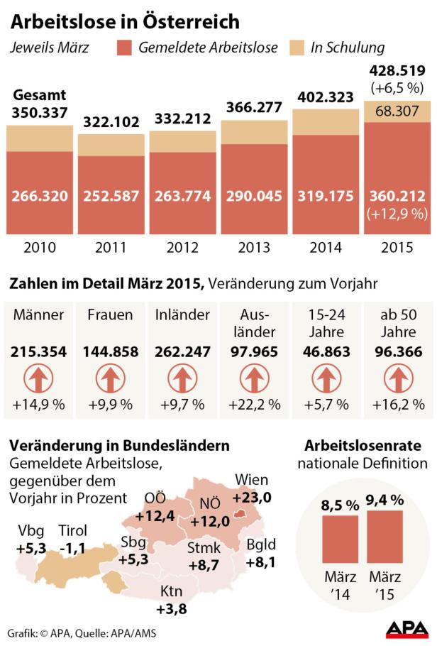 Misere am Jobmarkt wird zum Dauerzustand