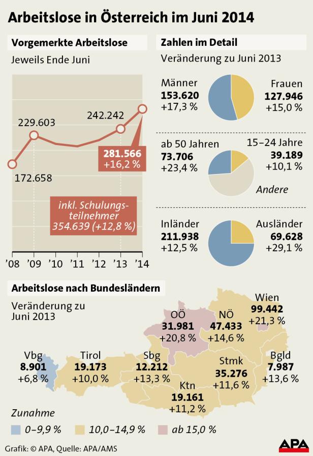 Arbeitslosigkeit steigt weiter an