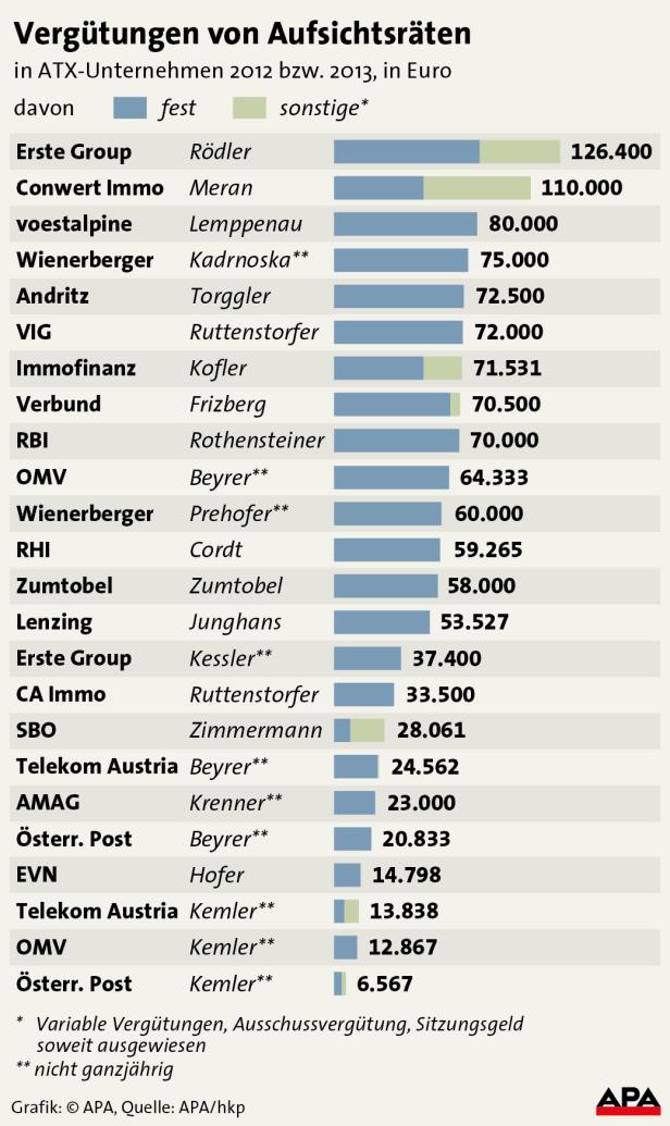 Eine Grafik zeigt die Vergütungen von Aufsichtsräten in ATX-Unternehmen im Zeitraum 2012/2013.