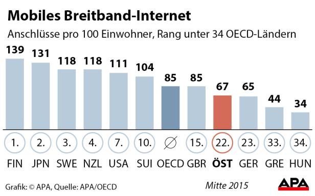 OECD: Österreicher haben wenig Breitband-Anschlüsse