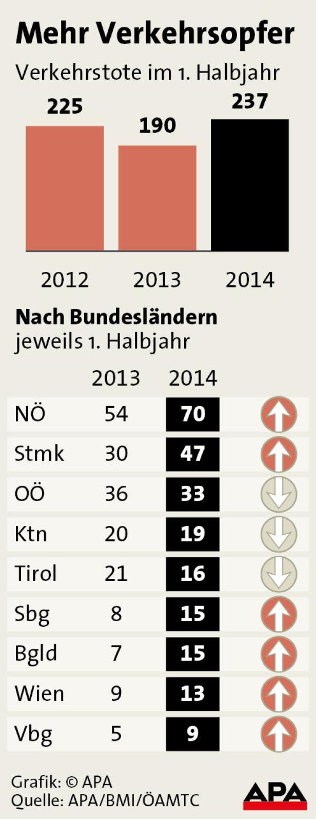 Eine Grafik zeigt die Verkehrstoten in Österreich im ersten Halbjahr von 2012 bis 2014 nach Bundesländern.