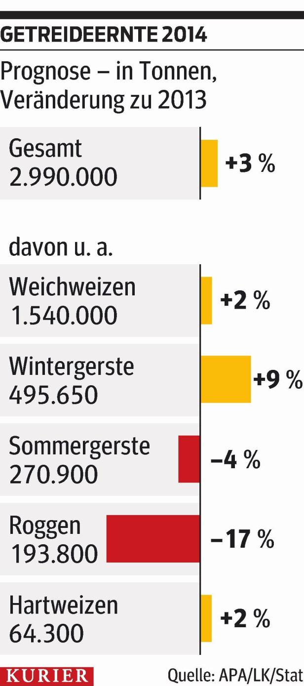 Weniger Geld für gute Ernte