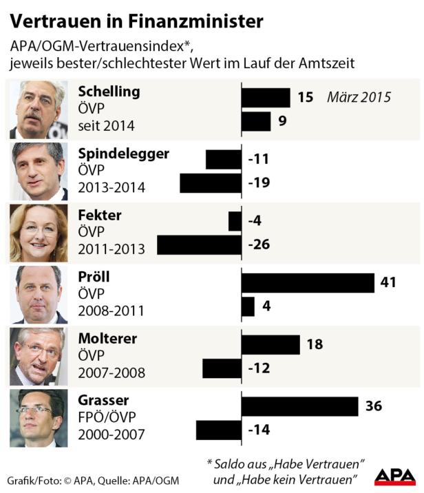 Eine Grafik zeigt den Vertrauensindex verschiedener österreichischer Finanzminister im Zeitverlauf.
