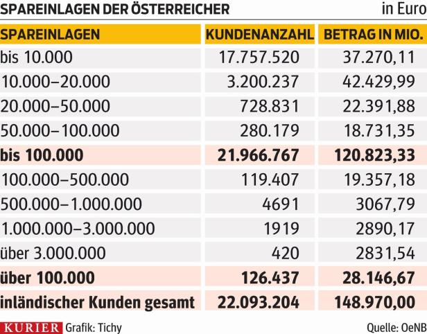 Neues Sicherheitsnetz für Sparer