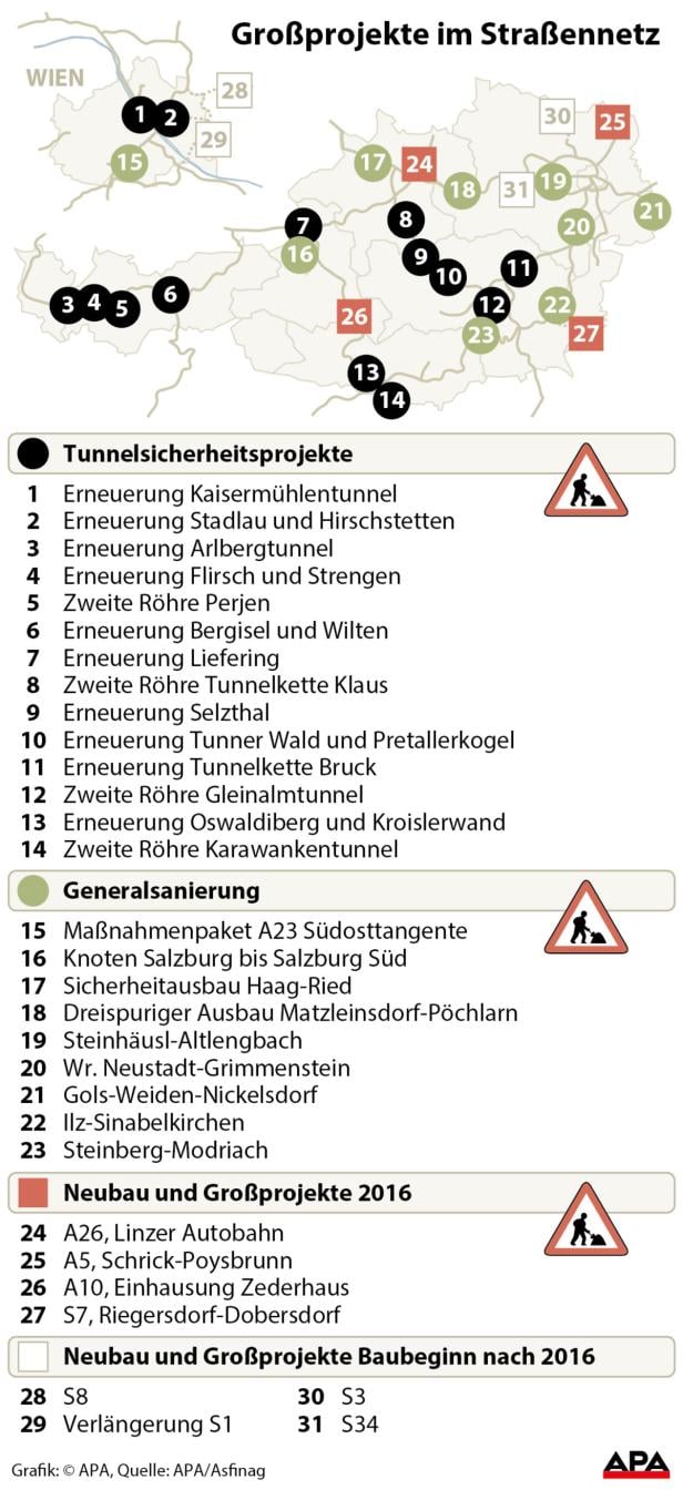 Asfinag pumpt einen Großteil des Geldes in die Röhren