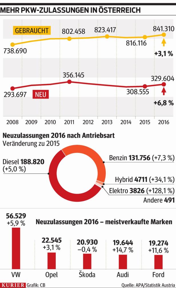 VW-Vorstand: "Der Diesel verliert an Bedeutung"