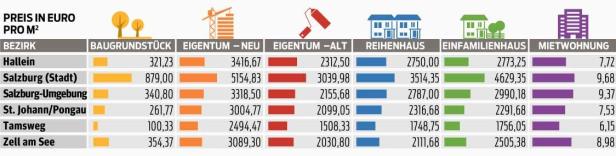 Die hohen Preise steigen weiter