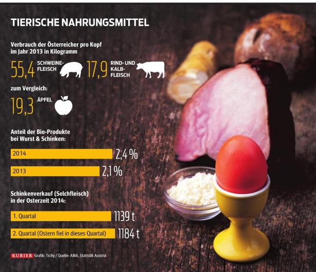 Oster-Schinken gehört zur satten Tradition in Österreich