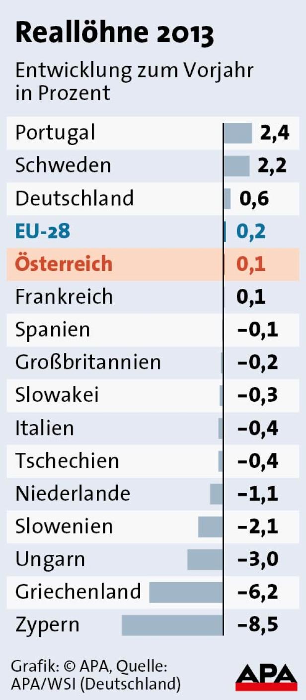 Eine Grafik zeigt die Entwicklung der Reallöhne im Jahr 2013 im Vergleich zum Vorjahr in Prozent für verschiedene Länder.