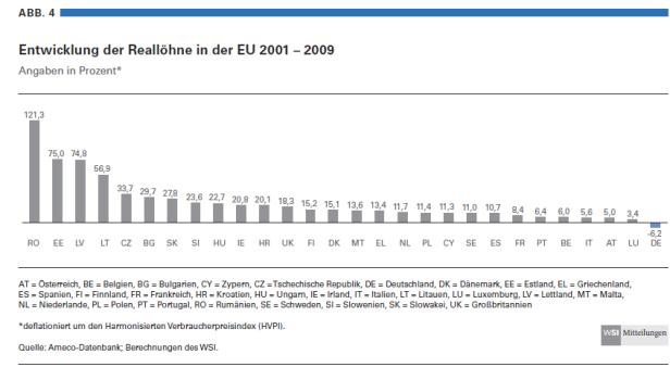 Ein Balkendiagramm zeigt die Entwicklung der Reallöhne in der EU von 2001 bis 2009 in Prozent.