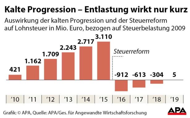 Eine Grafik zeigt die Auswirkung der kalten Progression und der Steuerreform auf die Lohnsteuer von 2010 bis 2019.