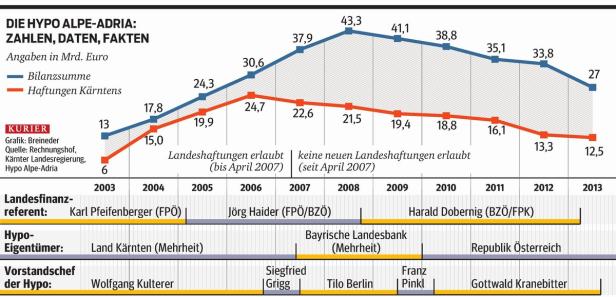 Hypo: Das Biotop für eine Bankenpleite