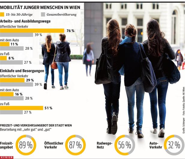 xyz 36 Prozent der Wiener Schüler arbeiten nebenbei