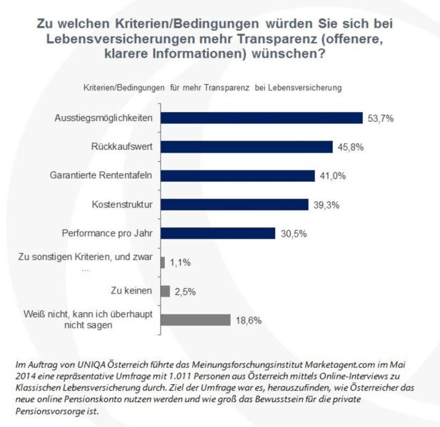Eine Umfrage zeigt, welche Kriterien bei Lebensversicherungen mehr Transparenz wünschen.