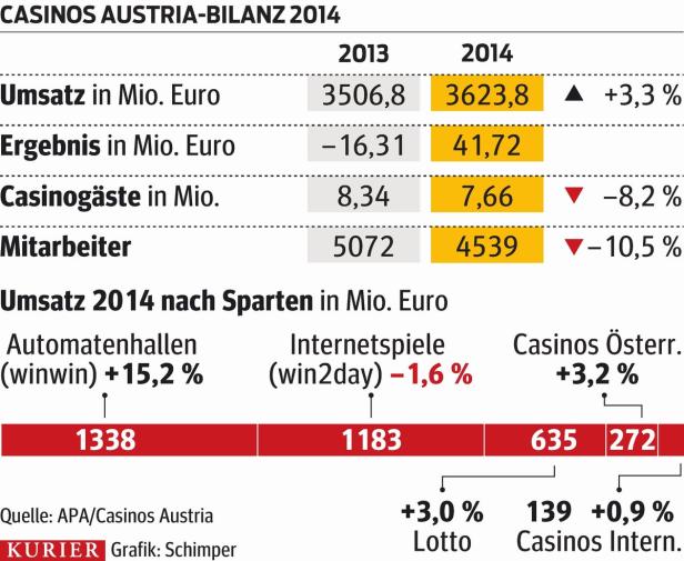 Casinos Austria setzen wieder auf Schwarz