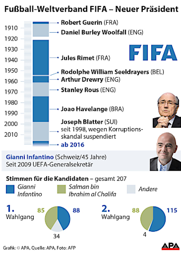 Gianni Infantino ist neuer FIFA-Präsident