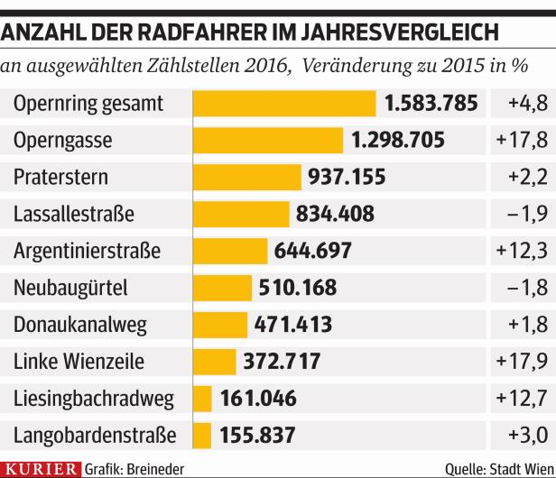 Radverkehr stieg 2016 in Wien um 6,4 Prozent