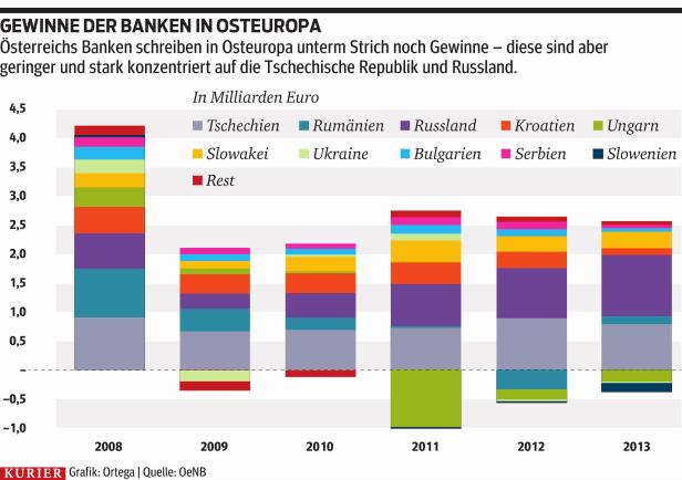 OeNB: "Osteuropa per Saldo positiv"