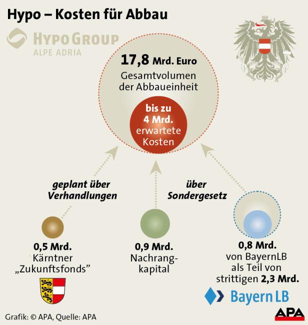 Eine Grafik zeigt die Kosten für den Abbau der Hypo Group Alpe Adria, die sich auf 17,8 Mrd. Euro belaufen.