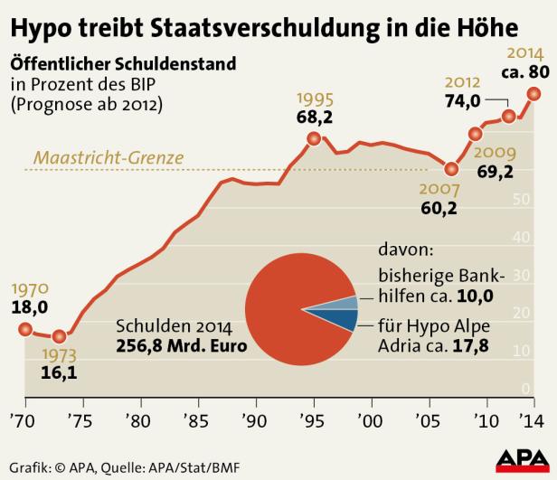 Eine Grafik zeigt den Anstieg der Staatsverschuldung Österreichs von 1970 bis 2014, beeinflusst durch die Hypo Alpe Adria.