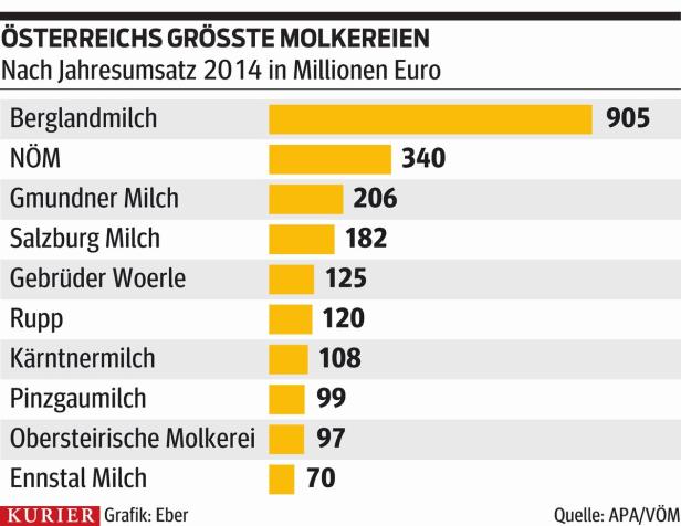 Bayern saugen Bio-Milch ab, Import von Billigware steigt