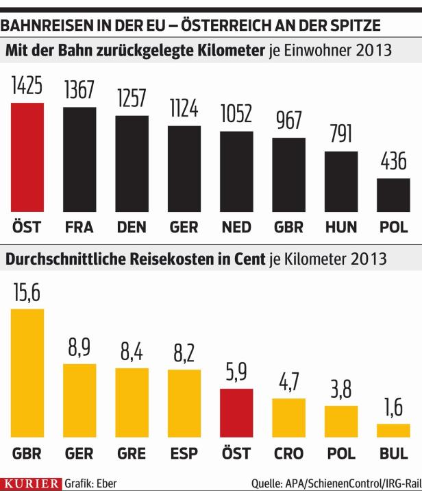 Österreich ist die neue Zugspitze im Bahnverkehr der EU