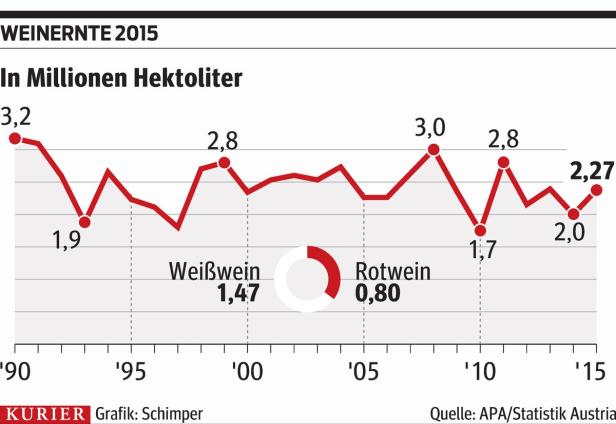 Wein-Jahrgang 2015: Der Wille zu mehr Promille