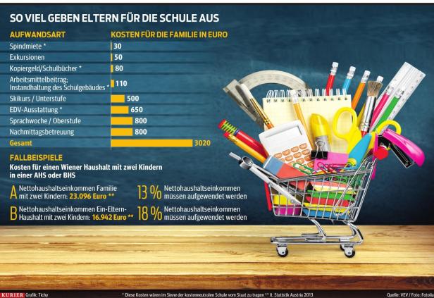 Wie die Schule das Familienbudget belastet