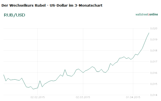 Ein 3-Monatschart zeigt den steigenden Wechselkurs von Rubel zu US-Dollar.