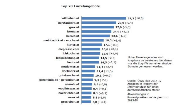 Eine Grafik zeigt die Top 20 der Einzelangebote von Webseiten, gemessen an Zugriffen.