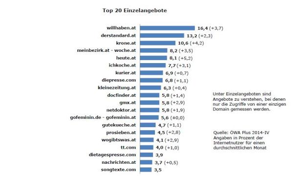 Ein Balkendiagramm der Top 20 Einzelangebote in Österreich, gemessen an der Reichweite der Internetnutzer.