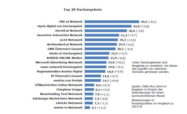 Ein Balkendiagramm der Top 20 Dachangebote, angeführt von ORF.at Network.