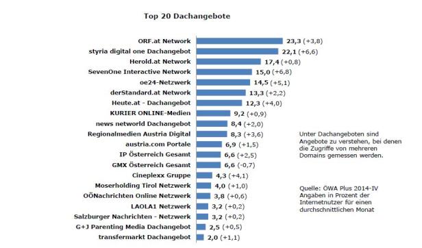 Eine Grafik zeigt die Top 20 der Dachangebote in Österreich, gemessen an der Reichweite im Internet.