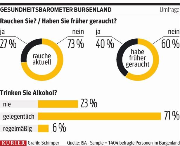 Jugendliche trinken mehr Alkohol als Erwachsene