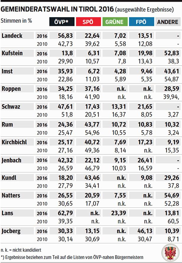 Amtsinhaber verteidigen Tiroler Bezirksstädte