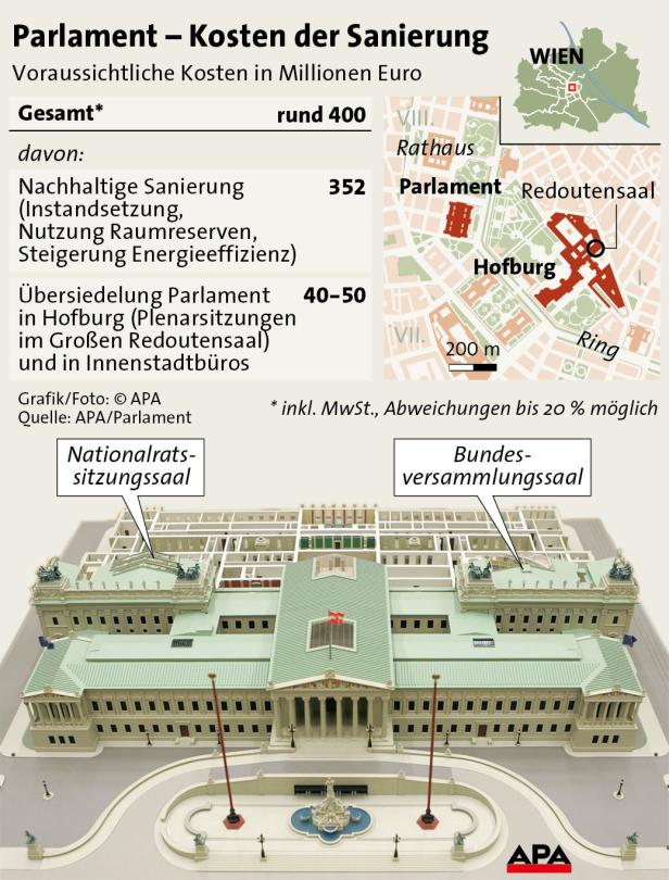 Eine Grafik zeigt die voraussichtlichen Kosten der Sanierung des Parlaments in Wien.
