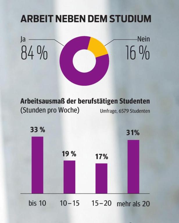 Zwischen Uni und Job