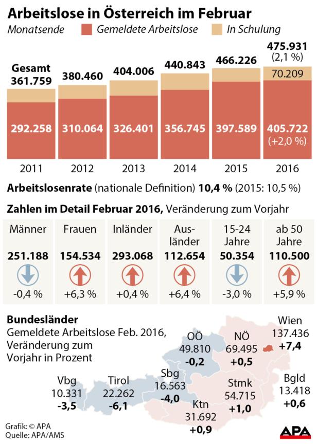 Arbeitslose in Österreich im Februar