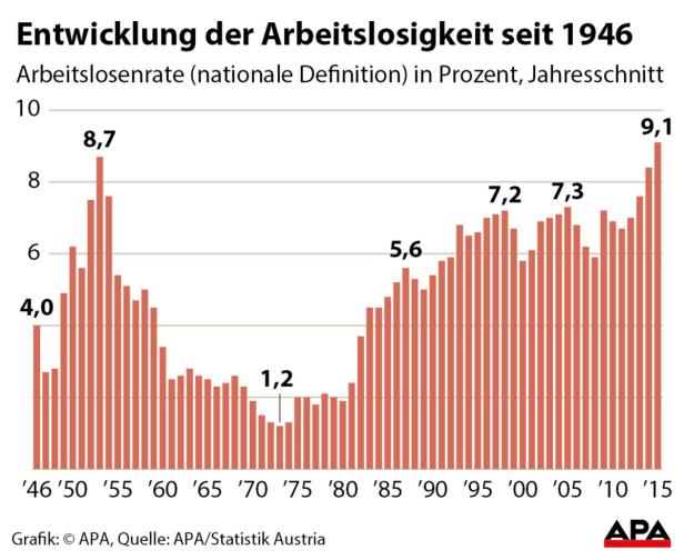 Entwicklung der Arbeitslosigkeit seit 1946