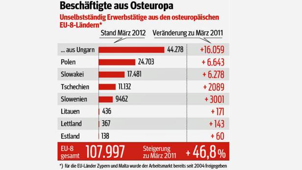 Grafik Eine Grafik zeigt die Anzahl der Beschäftigten aus osteuropäischen EU-Ländern im März 2012.