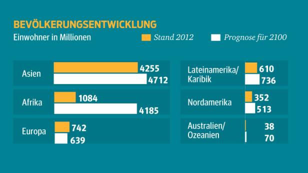 Bevölkerungsentwicklung